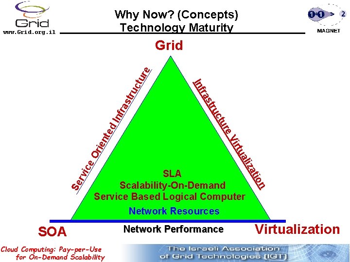 Why Now? (Concepts) Technology Maturity www. Grid. org. il ras Inf ted ien irt