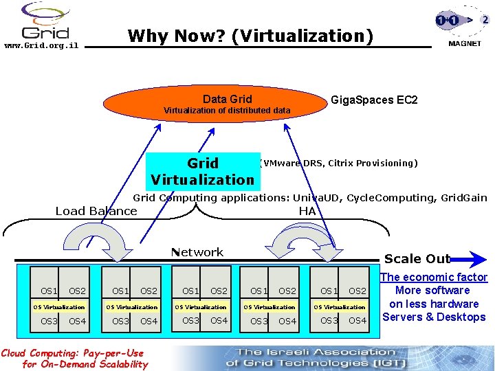 www. Grid. org. il Why Now? (Virtualization) Data Grid Giga. Spaces EC 2 Virtualization