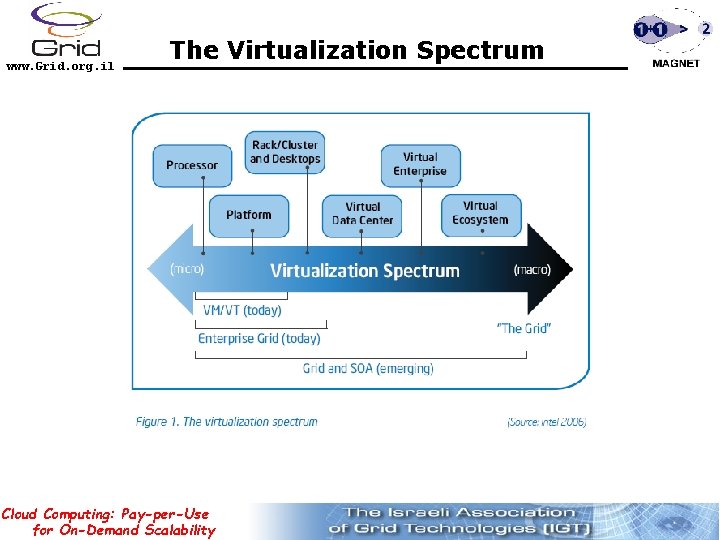 www. Grid. org. il The Virtualization Spectrum Cloud Computing: Pay-per-Use for On-Demand Scalability 