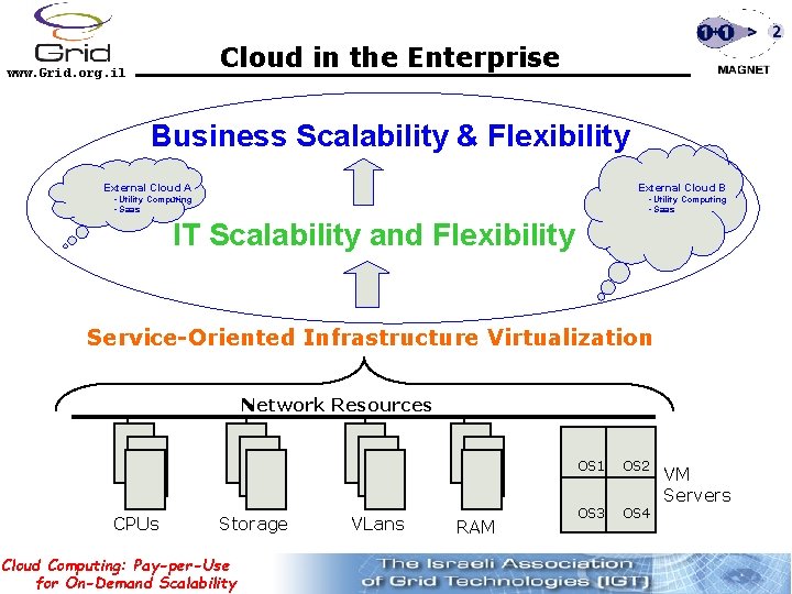 Cloud in the Enterprise www. Grid. org. il Business Scalability & Flexibility External Cloud
