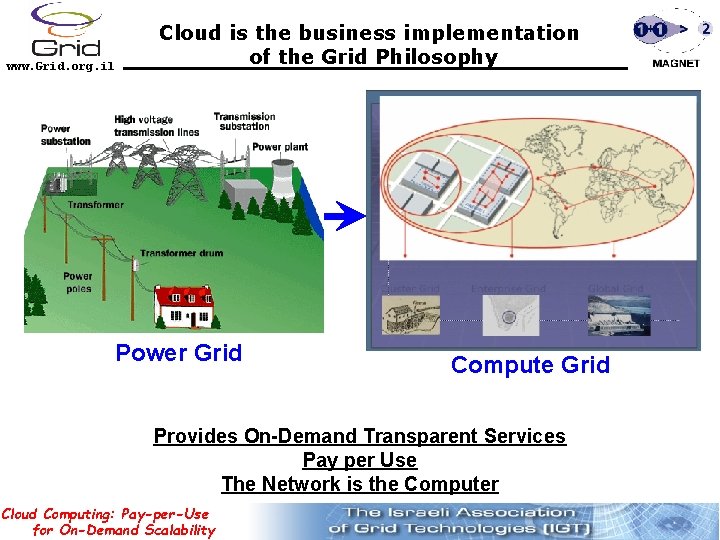 www. Grid. org. il Cloud is the business implementation of the Grid Philosophy Power