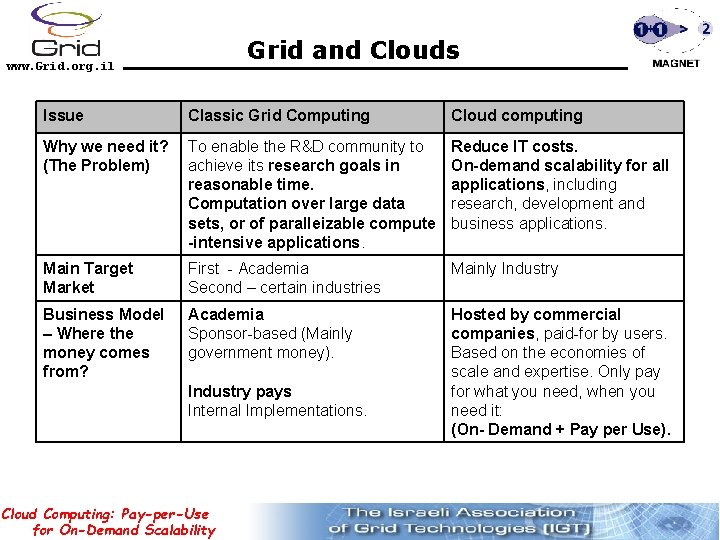 Grid and Clouds www. Grid. org. il Issue Classic Grid Computing Cloud computing Why