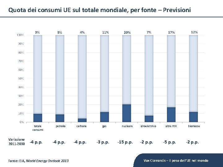 Quota dei consumi UE sul totale mondiale, per fonte – Previsioni Variazione 2011 -2030