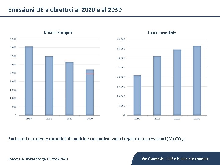 Emissioni UE e obiettivi al 2020 e al 2030 Unione Europea totale mondiale Emissioni