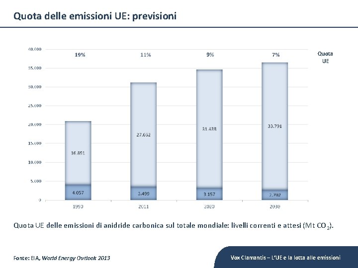 Quota delle emissioni UE: previsioni Quota UE delle emissioni di anidride carbonica sul totale