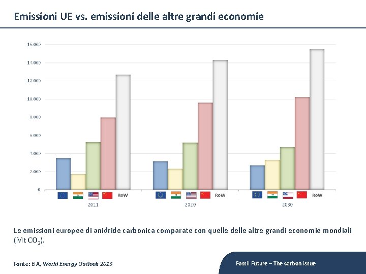 Emissioni UE vs. emissioni delle altre grandi economie Le emissioni europee di anidride carbonica