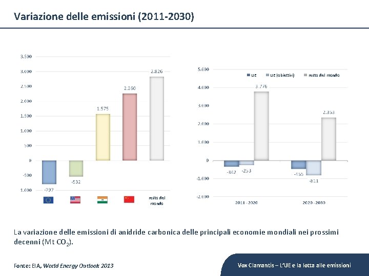 Variazione delle emissioni (2011 -2030) UE UE (obiettivi) resto del mondo La variazione delle