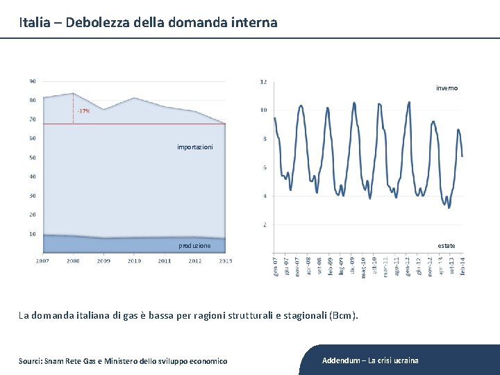Italia – Debolezza della domanda interna inverno importazioni produzione estate La domanda italiana di