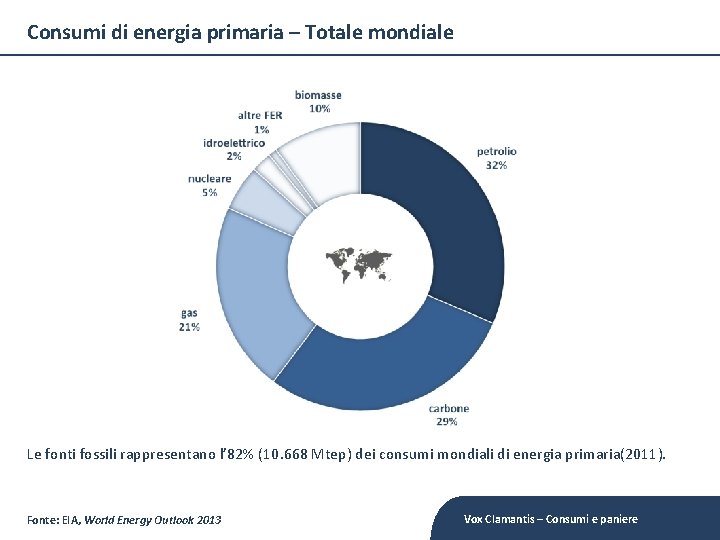 Consumi di energia primaria – Totale mondiale Le fonti fossili rappresentano l’ 82% (10.