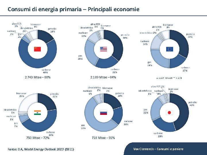 Consumi di energia primaria – Principali economie 2. 743 Mtoe – 88% 2. 189