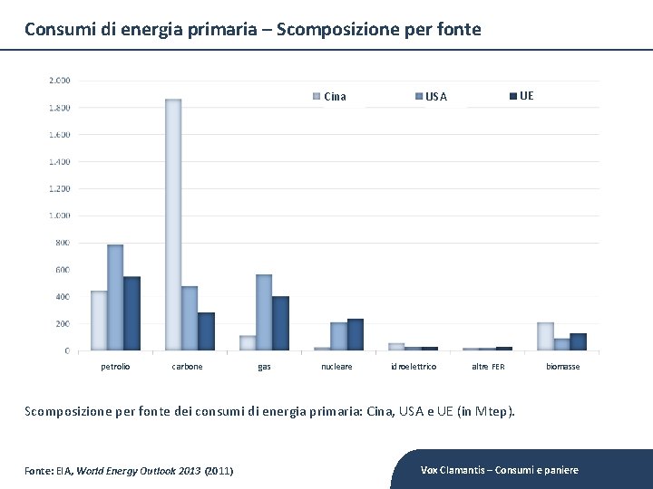 Consumi di energia primaria – Scomposizione per fonte Cina petrolio carbone gas nucleare UE