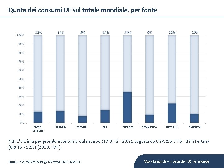Quota dei consumi UE sul totale mondiale, per fonte totale consumi petrolio carbone gas
