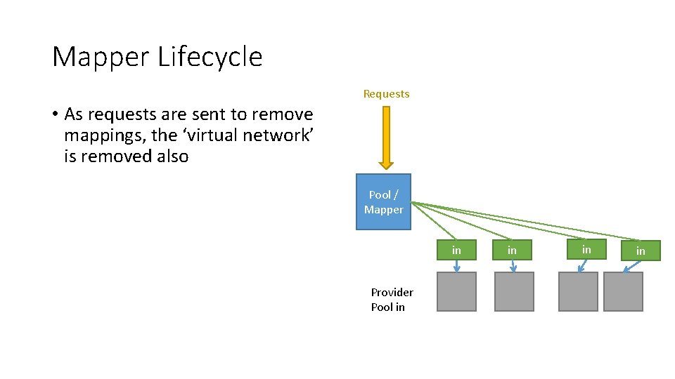 Mapper Lifecycle Requests • As requests are sent to remove mappings, the ‘virtual network’ Mapper Lifecycle Requests • As requests are sent to remove mappings, the ‘virtual network’