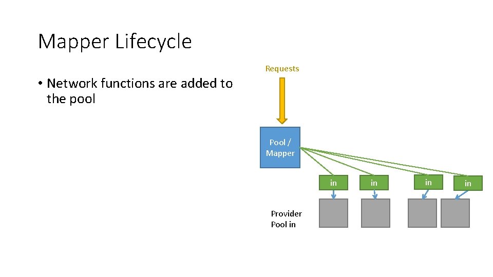 Mapper Lifecycle Requests • Network functions are added to the pool Pool / Mapper Mapper Lifecycle Requests • Network functions are added to the pool Pool / Mapper
