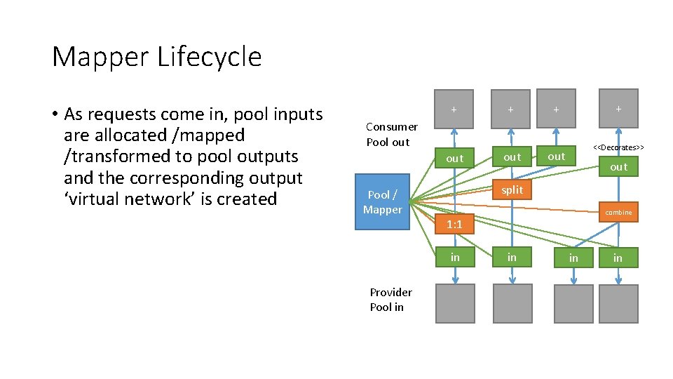 Mapper Lifecycle • As requests come in, pool inputs are allocated /mapped /transformed to Mapper Lifecycle • As requests come in, pool inputs are allocated /mapped /transformed to