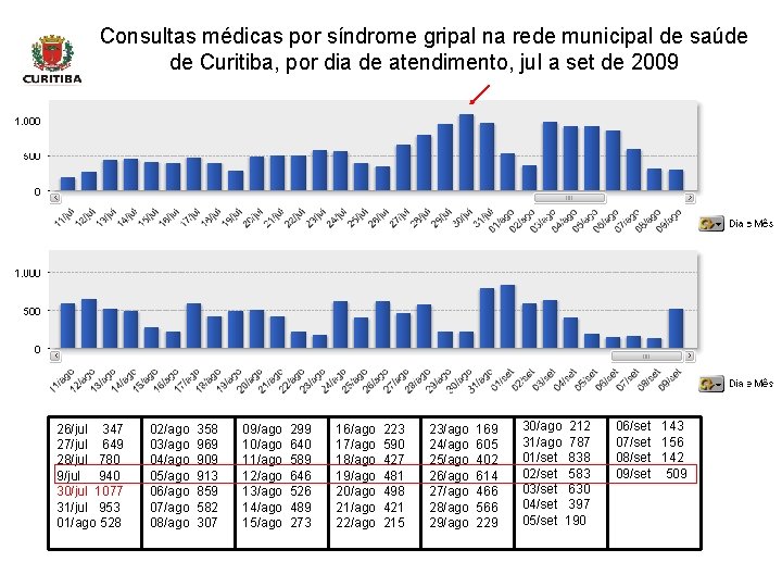 Consultas médicas por síndrome gripal na rede municipal de saúde de Curitiba, por dia