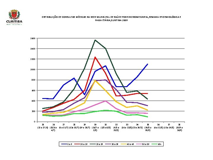 DISTRIBUIÇÃO DE CONSULTAS MÉDICAS NA REDE MUNICIPAL DE SAÚDE POR SINDROME GRIPAL, SEMANA EPIDEMIOLÓGICA