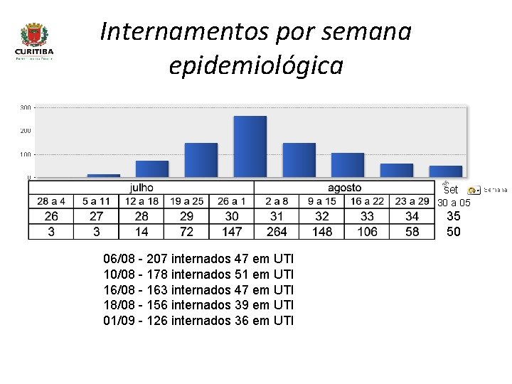 Internamentos por semana epidemiológica set 30 a 05 35 50 06/08 - 207 internados
