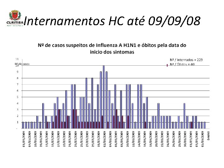 Internamentos HC até 09/09/08 