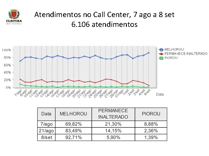 Atendimentos no Call Center, 7 ago a 8 set 6. 106 atendimentos 