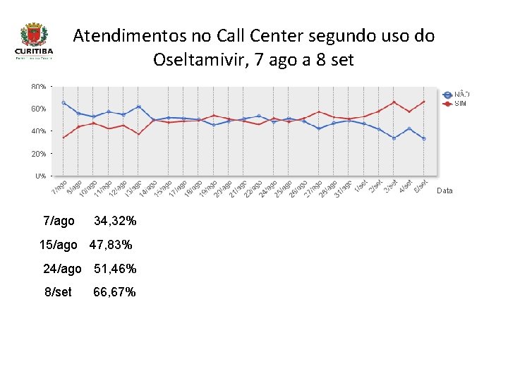 Atendimentos no Call Center segundo uso do Oseltamivir, 7 ago a 8 set 7/ago