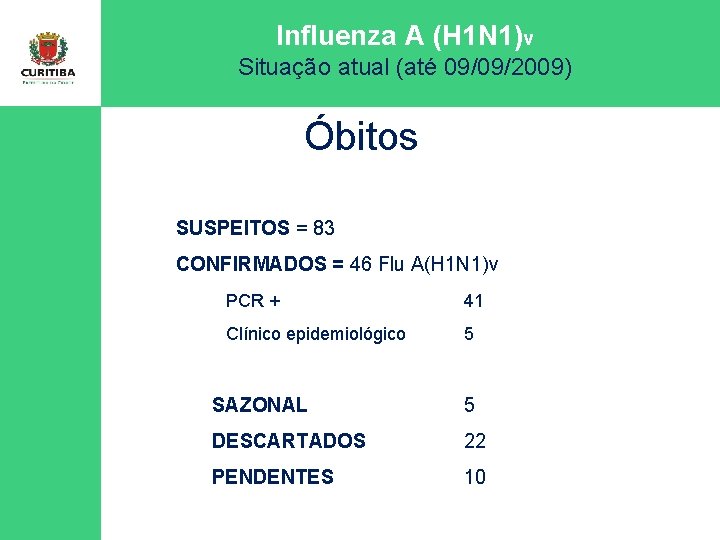 Influenza A (H 1 N 1)v Situação atual (até 09/09/2009) Óbitos SUSPEITOS = 83