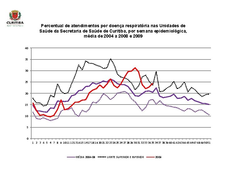 Percentual de atendimentos por doença respiratória nas Unidades de Saúde da Secretaria de Saúde