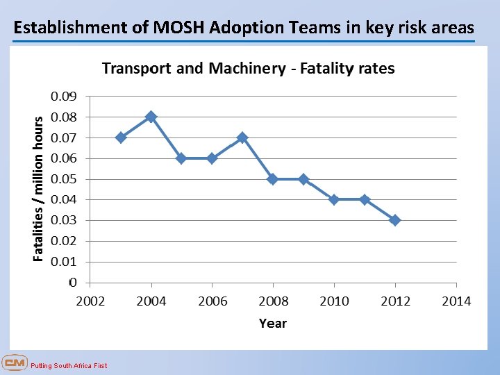 Establishment of MOSH Adoption Teams in key risk areas Putting South Africa First 