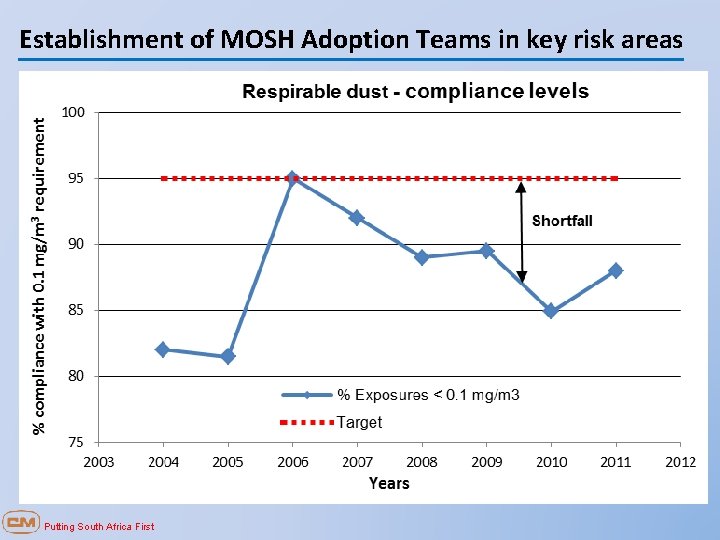 Establishment of MOSH Adoption Teams in key risk areas Putting South Africa First 