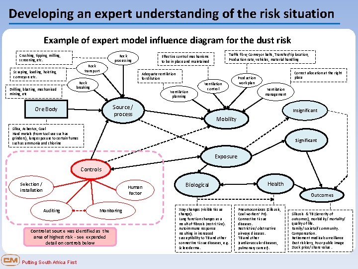 Developing an expert understanding of the risk situation Example of expert model influence diagram