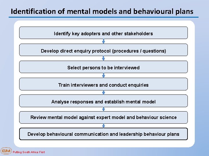 Identification of mental models and behavioural plans Identify key adopters and other stakeholders Develop