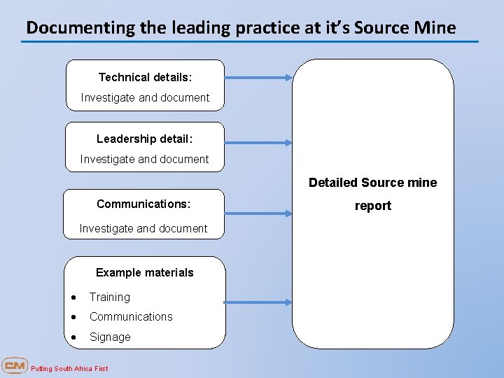 Documenting the leading practice at it’s Source Mine Technical details: Investigate and document Leadership