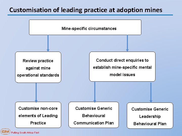 Customisation of leading practice at adoption mines Mine-specific circumstances Review practice Conduct direct enquiries