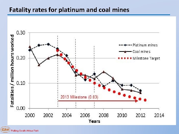 Fatality rates for platinum and coal mines Putting South Africa First 