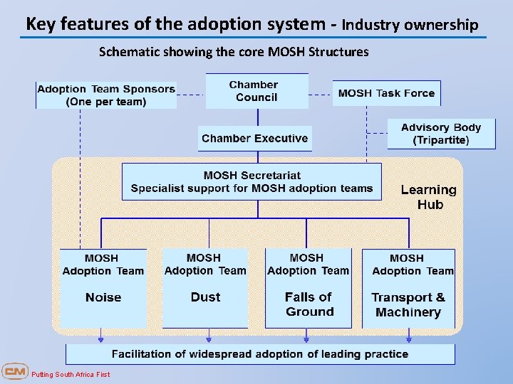 Key features of the adoption system - Industry ownership Schematic showing the core MOSH