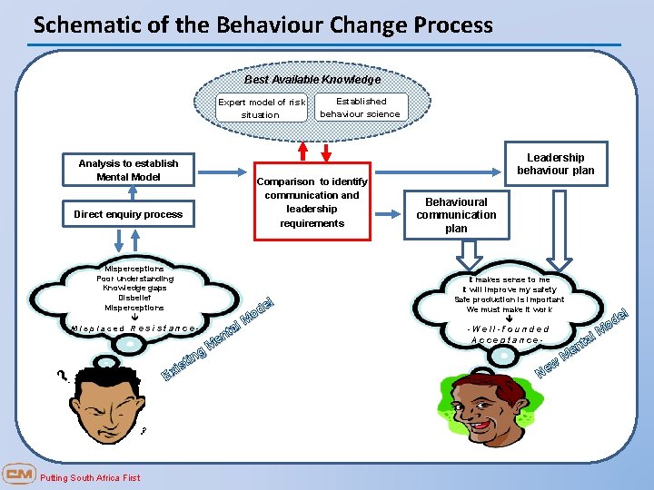 Schematic of the Behaviour Change Process Best Available Knowledge Expert model of risk situation