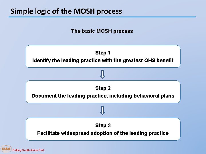 Simple logic of the MOSH process The basic MOSH process Step 1 Identify the