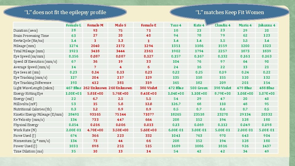 “L” does not fit the epilepsy profile Female L 28 Female M Male S