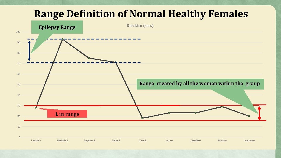 Range Definition of Normal Healthy Females Duration (secs) Epilepsy Range 100 90 80 70