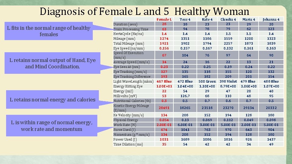 Diagnosis of Female L and 5 Healthy Woman L fits in the normal range