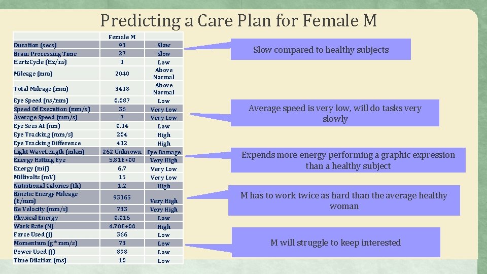 Predicting a Care Plan for Female M Duration (secs) Brain Processing Time Hertz. Cycle