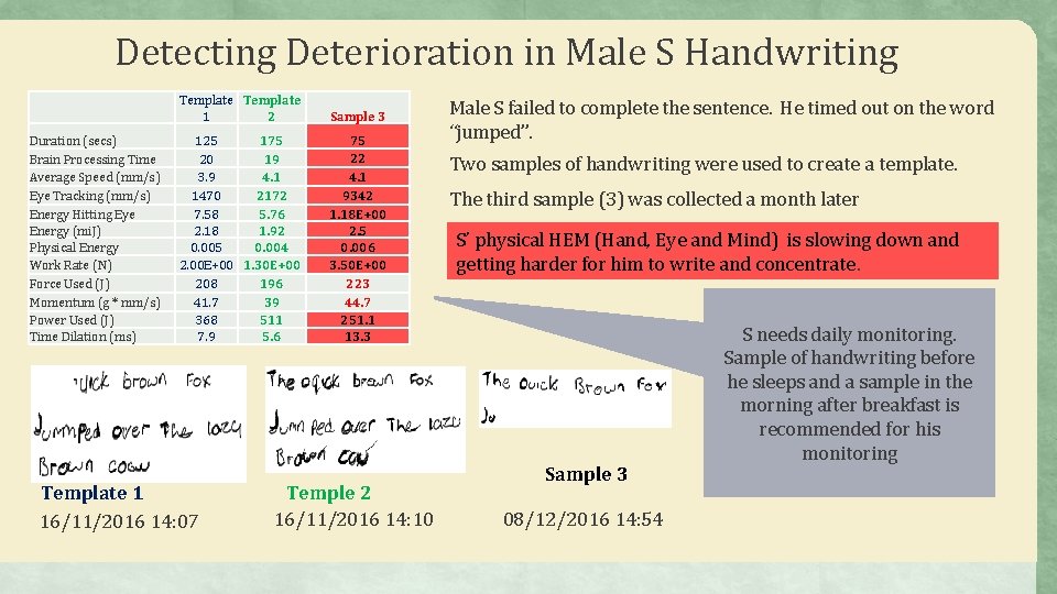 Detecting Deterioration in Male S Handwriting Template 1 2 Sample 3 Duration (secs) Brain