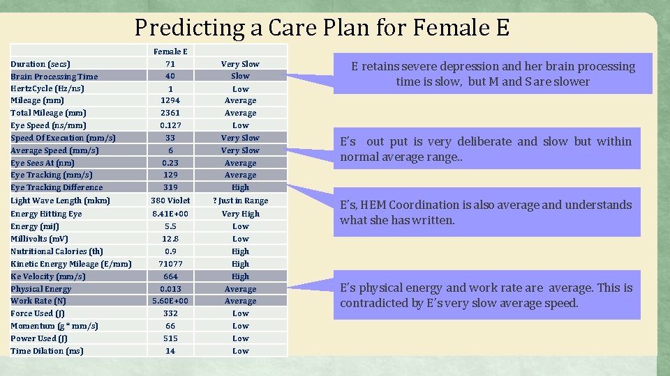 Predicting a Care Plan for Female E 71 40 Very Slow 1 1294 2361