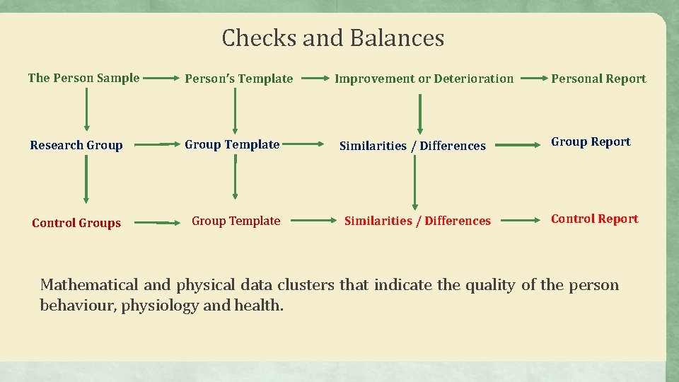 Checks and Balances The Person Sample Person’s Template Research Group Template Control Groups Group