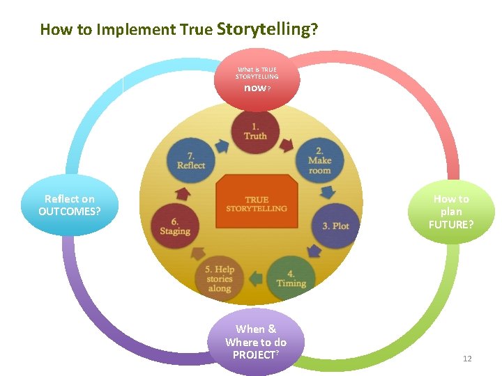 How to Implement True Storytelling? What is TRUE STORYTELLING now? Reflect on OUTCOMES? When