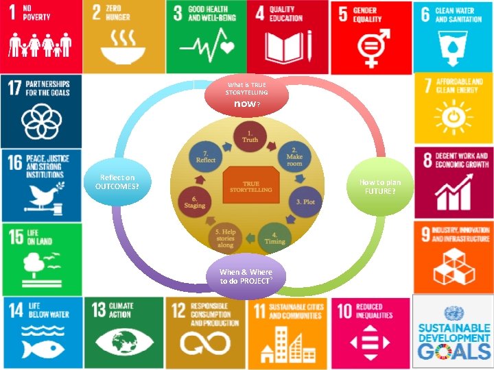 What is TRUE STORYTELLING now? Reflect on OUTCOMES? How to plan FUTURE? When &