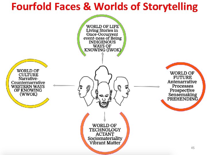 Fourfold Faces & Worlds of Storytelling 45 