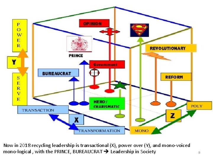Now in 2018 recycling leadership is transactional (X), power over (Y), and mono-voiced mono-logical