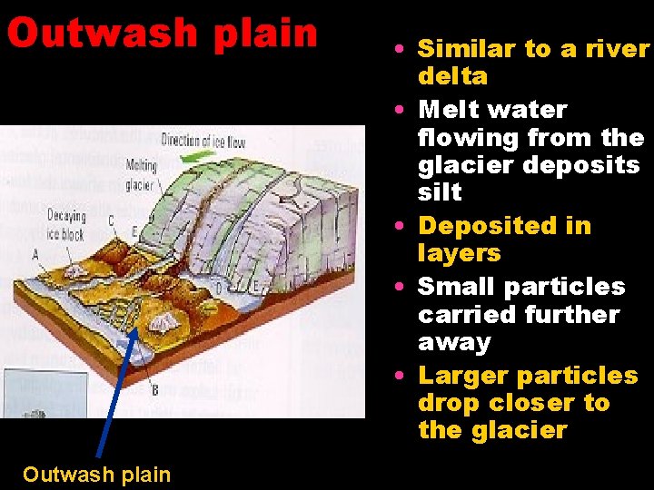 Outwash plain • Similar to a river delta • Melt water flowing from the Outwash plain • Similar to a river delta • Melt water flowing from the