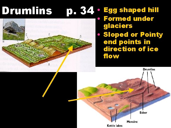 Drumlins p. 34 • Egg shaped hill • Formed under glaciers • Sloped or Drumlins p. 34 • Egg shaped hill • Formed under glaciers • Sloped or